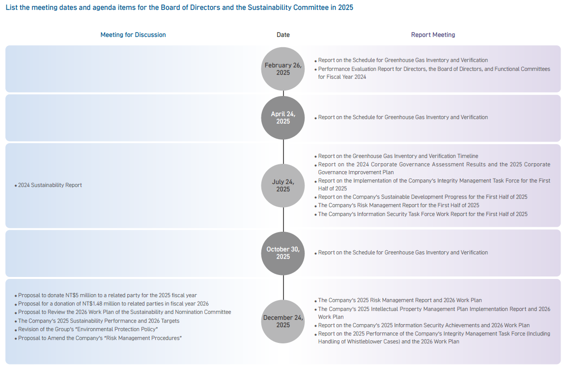 List the meeting dates and agenda items for the Board of Directors and the Sustainability Committee in 2025